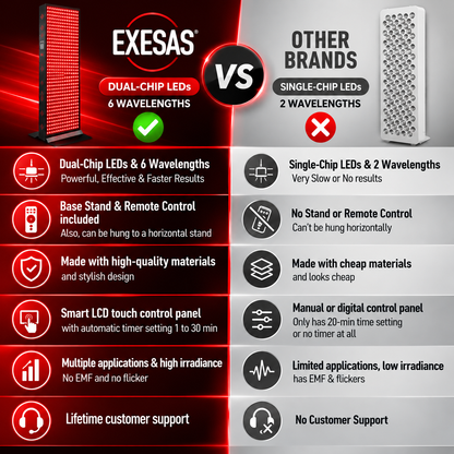 EXESAS 1008 LED, 5040W Dual-Chip, Red Light Therapy Device for Full Body, 6-Wavelengths Infrared LED Panel for Skin, Weight, Pain, Wellness