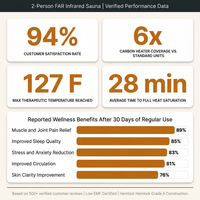 2 Person Extendable FAR Infrared Sauna for Home, Hemlock Wood Low EMF 6 Carbon Heaters Indoor Saunas with LED Lights, Bluetooth Speaker, Digital Control Panel, and Seating Bench — Results & Stats