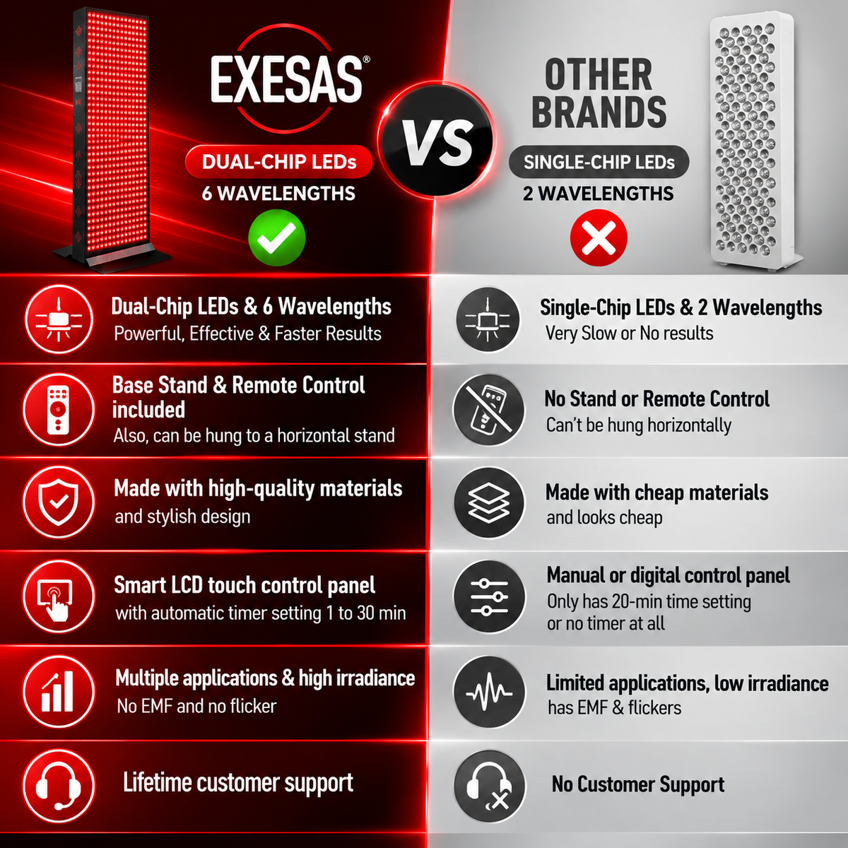 EXESAS 600 LED, 3000W Dual-Chip, Red Light Therapy Device for Full Body, 6-Wavelengths Infrared LED Panel for Skin, Weight, Pain, Wellness